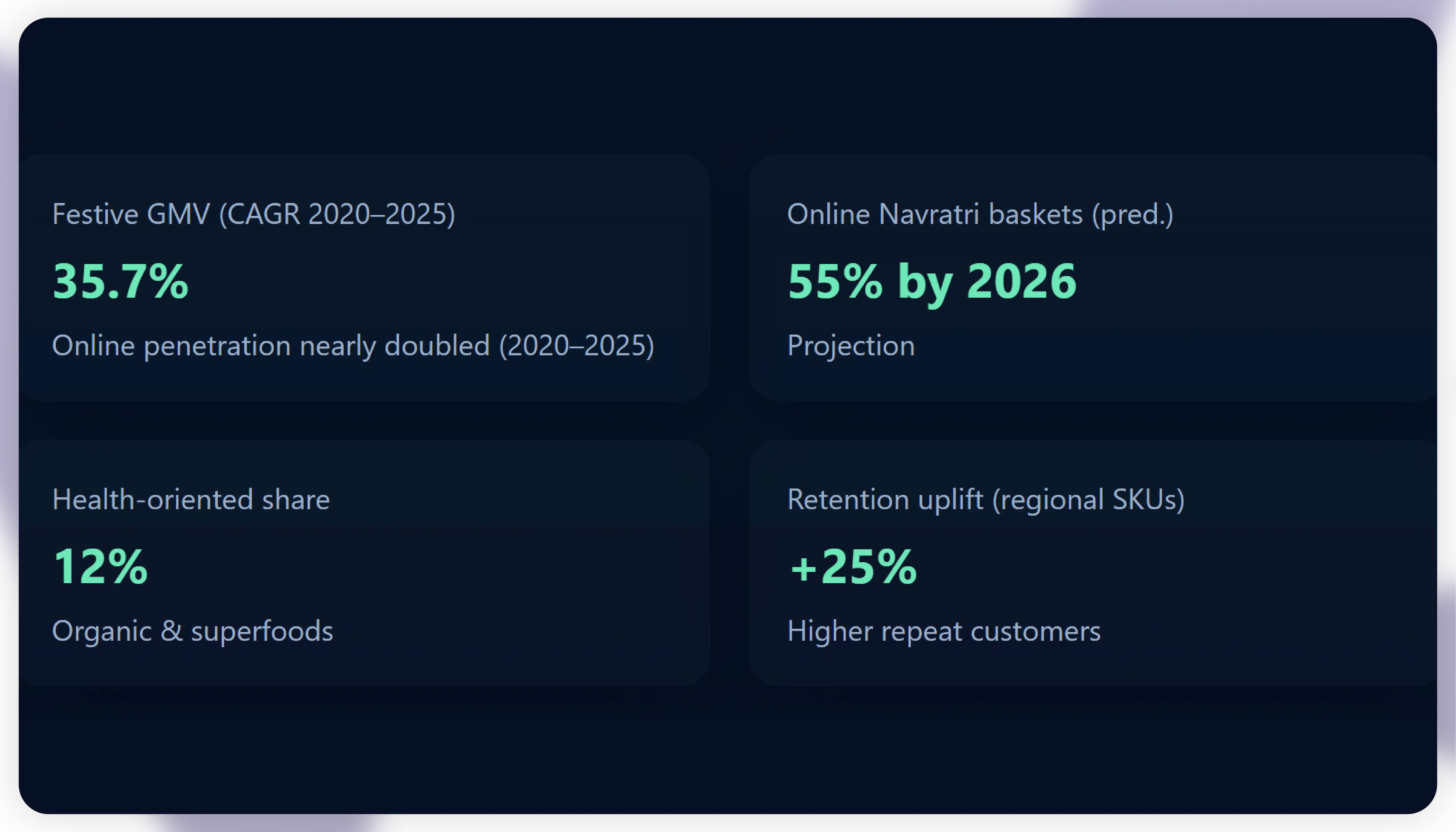 Advanced Grocery Data Analytics & Festive Predictions